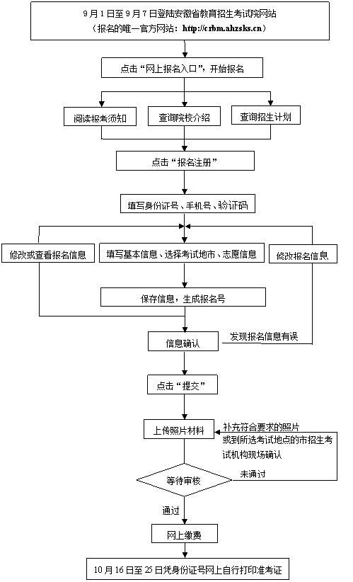 2021年安徽阜阳成人高考网上确定及资格审核