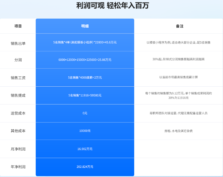 加盟易职邦科技共享万亿AIGC蓝海市场